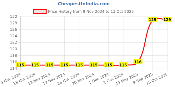 firstcry.com sawan Arabic Alphabet Educational Chart - Arabic sawan Price History Graph from 9 Nov 2024 to 13 Oct 2025