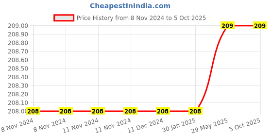 firstcry.com sawan Basic Maths Skills Workbook | Set Of 2 Books | Time  Money | Coins & Clocks Chronicles: A Math Journey - English sawan Price History Graph from 8 Nov 2024 to 5 Oct 2025