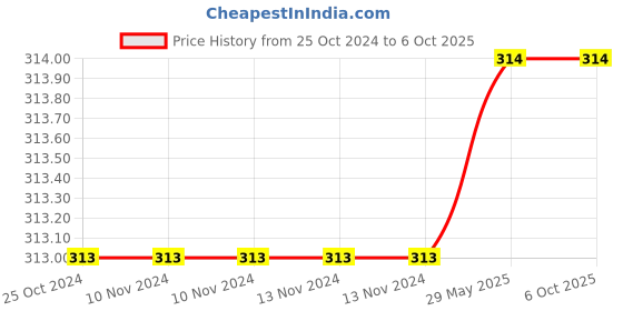 firstcry.com sawan Basic Maths Skills Workbook | Set Of 3 Books | Addition Subtraction Money | A Trio Of Mathematical Mastery - English sawan Price History Graph from 25 Oct 2024 to 5 Oct 2025