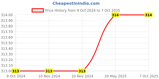 firstcry.com sawan Basic Maths Skills Workbook | Set Of 3 Books | Fraction Decimal Time | Quantitative Quartet: Navigating Fractions Decimals and Time - English sawan Price History Graph from 9 Oct 2024 to 5 Oct 2025