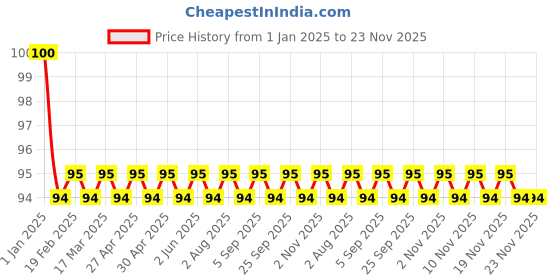 firstcry.com sawan Be Happy Be Healthy Book - English sawan Price History Graph from 1 Jan 2025 to 22 Nov 2025