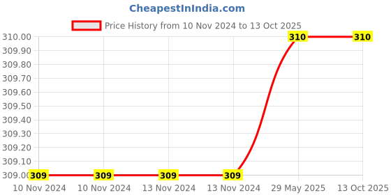 firstcry.com sawan Benny First Stories Set of 6 Books - English sawan Price History Graph from 10 Nov 2024 to 13 Oct 2025