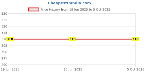 firstcry.com sawan Benny First Stories Sharing Theme Set of 6 - English sawan Price History Graph from 19 Jun 2025 to 5 Oct 2025