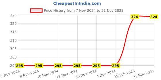 firstcry.com sawan Benny Learn Social Skills Story Books Set of 6 - English sawan Price History Graph from 7 Nov 2024 to 20 Nov 2025