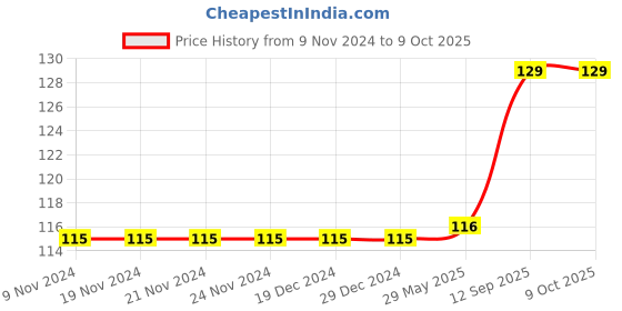 firstcry.com Sawan Birds Wall Chart - English sawan Price History Graph from 9 Nov 2024 to 9 Oct 2025