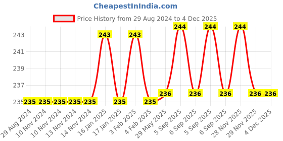 firstcry.com Sawan Board Books My First Board Book Series Human Body Safety Opposites Set of 3 - English sawan Price History Graph from 29 Aug 2024 to 4 Dec 2025