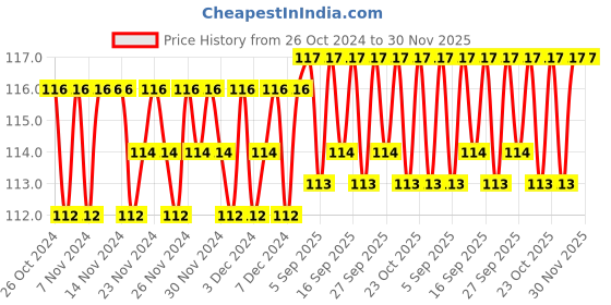 firstcry.com sawan Brain Booster Activities Book - English sawan Price History Graph from 26 Oct 2024 to 30 Nov 2025