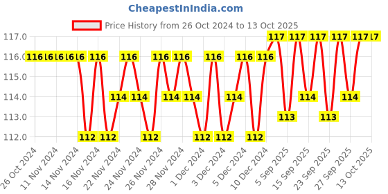 firstcry.com sawan Brain Booster Activity Book - English sawan Price History Graph from 26 Oct 2024 to 13 Oct 2025