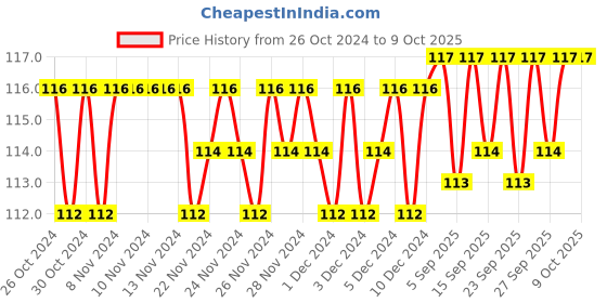 firstcry.com sawan Brain Booster Activity Book - English sawan Price History Graph from 26 Oct 2024 to 8 Oct 2025