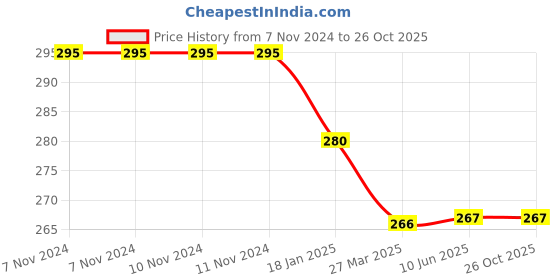 firstcry.com sawan Children Story Book Pack of 12 - Marathi sawan Price History Graph from 7 Nov 2024 to 26 Oct 2025
