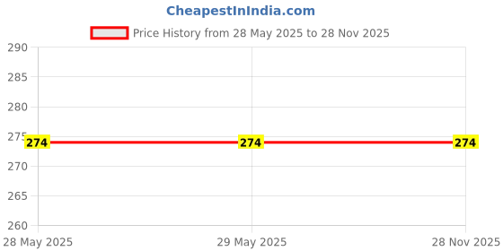 firstcry.com sawan Children Story Book Pack of 12 - Marathi sawan Price History Graph from 28 May 2025 to 27 Nov 2025