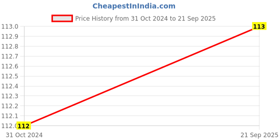 firstcry.com Sawan Children Story Books 101 Moral Stories of Grandpa - English sawan Price History Graph from 31 Oct 2024 to 21 Sep 2025