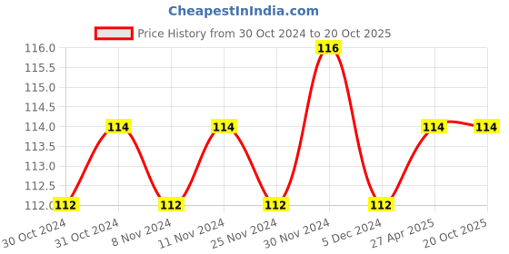firstcry.com Sawan Children Story Books Humorous Stories of Shekh Chilli - English sawan Price History Graph from 30 Oct 2024 to 19 Oct 2025