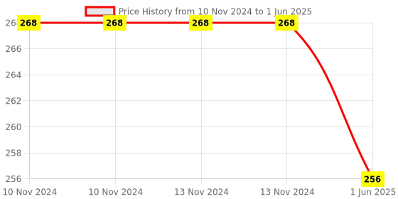 firstcry.com Sawan Colouring Book Set of 8 - English sawan Price History Graph from 10 Nov 2024 to 1 Jun 2025