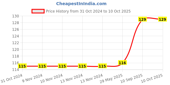 firstcry.com Sawan Colours Wall Chart - English sawan Price History Graph from 31 Oct 2024 to 10 Oct 2025