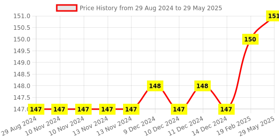 firstcry.com Sawan Copy to Color Books Pack of 2 - English sawan Price History Graph from 29 Aug 2024 to 29 May 2025