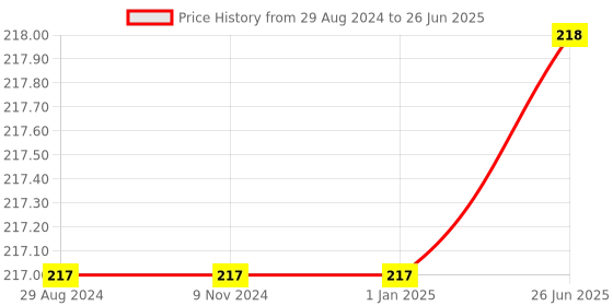 firstcry.com Sawan Curves and Lines Writing Books Pack of 3 - English sawan Price History Graph from 29 Aug 2024 to 26 Jun 2025