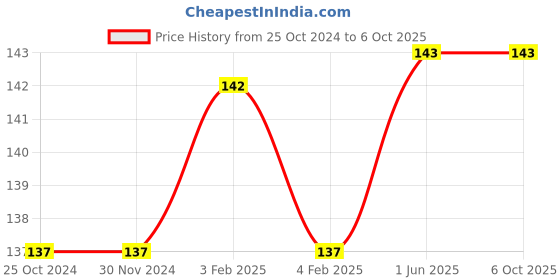 firstcry.com sawan Cut and Paste Chart Books Pack Of 12 Books Combo 3 - English sawan Price History Graph from 25 Oct 2024 to 6 Oct 2025