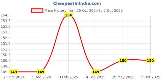 firstcry.com sawan Cut and Paste Chart Books Pack Of 12 Books Combo  - English sawan Price History Graph from 25 Oct 2024 to 6 Oct 2025