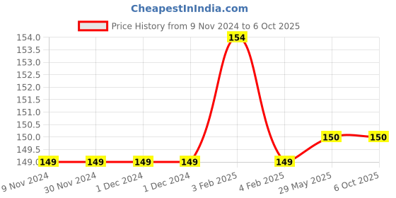 firstcry.com sawan Cut and Paste Chart Books Pack Of 15 Books Combo 3 - English sawan Price History Graph from 9 Nov 2024 to 5 Oct 2025