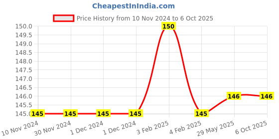 firstcry.com sawan Cut and Paste Chart Books Pack Of 15 Books Combo 4 - English sawan Price History Graph from 10 Nov 2024 to 5 Oct 2025