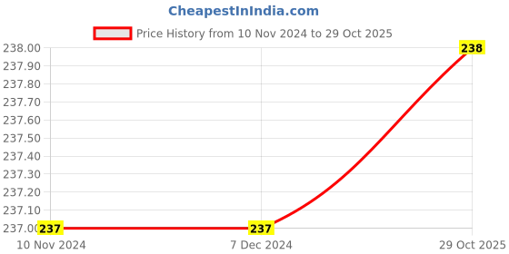 firstcry.com sawan Cut and Paste Chart Books Pack Of 15 Books Combo 9 - English sawan Price History Graph from 10 Nov 2024 to 29 Oct 2025