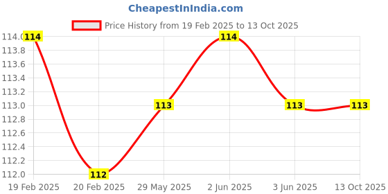 firstcry.com Sawan Dadi Maa's Home Remedies Book - English sawan Price History Graph from 19 Feb 2025 to 13 Oct 2025