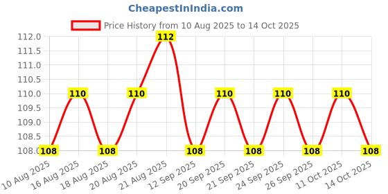 firstcry.com Sawan Dictionary of Idioms & Phrases Book - English sawan Price History Graph from 10 Aug 2025 to 14 Oct 2025
