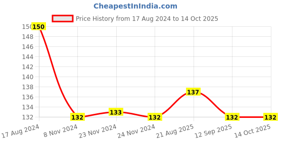 firstcry.com Sawan Dictionary of Synonyms and Antonyms Book - English sawan Price History Graph from 17 Aug 2024 to 13 Oct 2025