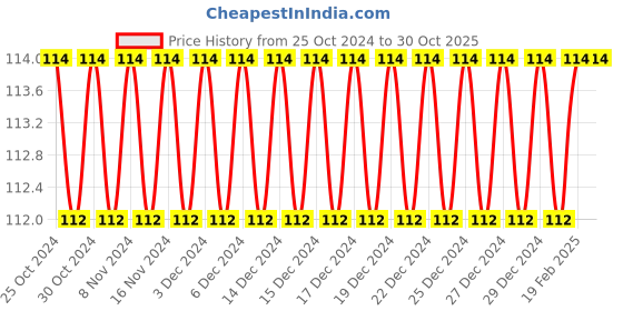 firstcry.com Sawan Dora The Explorer Colouring Book - English sawan Price History Graph from 25 Oct 2024 to 30 Oct 2025