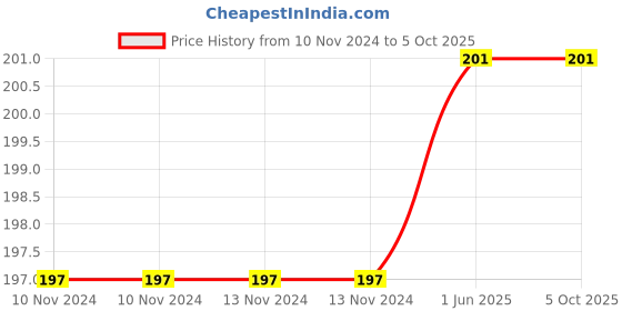 firstcry.com sawan Drawing & Colouring Books Pack of 4 - English sawan Price History Graph from 10 Nov 2024 to 5 Oct 2025