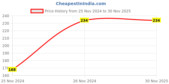 firstcry.com sawan Early Learning Little Library Kids Children Baby Books Set of 5 Books - Alphabets Fruits Vegetables Shapes & Colours Numbers - English sawan Price History Graph from 25 Nov 2024 to 29 Nov 2025
