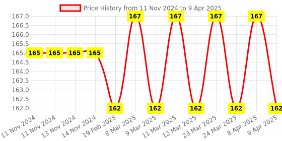 firstcry.com Sawan Educational Board Book Set of 3 - English sawan Price History Graph from 11 Nov 2024 to 9 Apr 2025