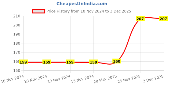 firstcry.com Sawan Educational Colouring Books Set of 6 - English sawan Price History Graph from 10 Nov 2024 to 3 Dec 2025