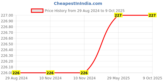firstcry.com Sawan Enchanted Fairy Tale Story Books Set of 2 - English sawan Price History Graph from 29 Aug 2024 to 9 Oct 2025