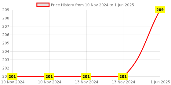firstcry.com Sawan Enchanted Fairy Tale Story Books Set of 2 - English sawan Price History Graph from 10 Nov 2024 to 1 Jun 2025