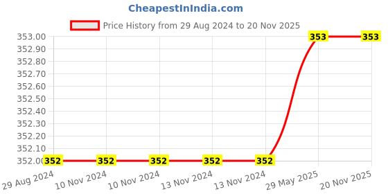 firstcry.com Sawan Fairy Tales board Books  Set of 3 - English sawan Price History Graph from 29 Aug 2024 to 20 Nov 2025