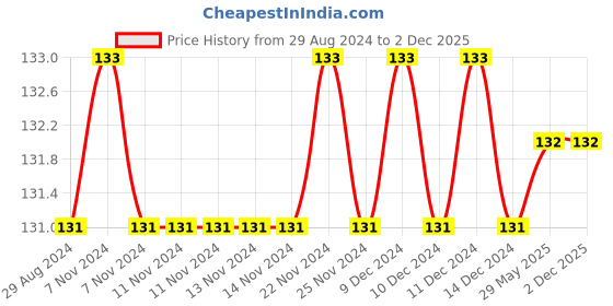 firstcry.com Sawan Fairy Tales Copy Color Books Pack of 2 - English sawan Price History Graph from 29 Aug 2024 to 1 Dec 2025