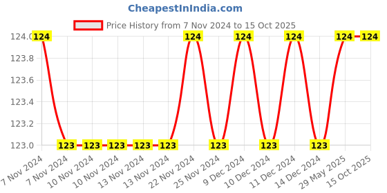 firstcry.com Sawan Fairy Tales Copy Color Books Pack of 2 - English sawan Price History Graph from 7 Nov 2024 to 14 Oct 2025