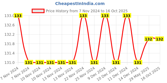 firstcry.com Sawan Fairy Tales Copy Color Books Pack of 2 - English sawan Price History Graph from 7 Nov 2024 to 16 Oct 2025