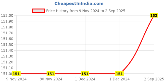 firstcry.com Sawan Fairy Tales Story Books Set of 3 - Hindi sawan Price History Graph from 9 Nov 2024 to 2 Sep 2025