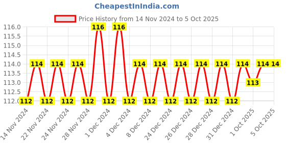 firstcry.com sawan Famous Story Books Pack of 4 - English sawan Price History Graph from 14 Nov 2024 to 4 Oct 2025