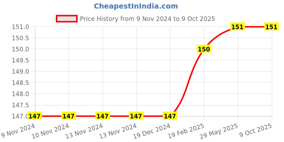 firstcry.com Sawan Find The Words Search Book Set of 2 - English sawan Price History Graph from 9 Nov 2024 to 8 Oct 2025