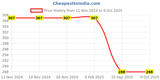 firstcry.com sawan Fruits and Vegetables Early Learning Educational Charts - sawan Price History Graph from 11 Nov 2024 to 8 Oct 2025