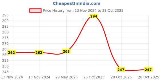 firstcry.com sawan Fruits and Vegetables Early Learning Educational Charts - English sawan Price History Graph from 13 Nov 2024 to 28 Oct 2025