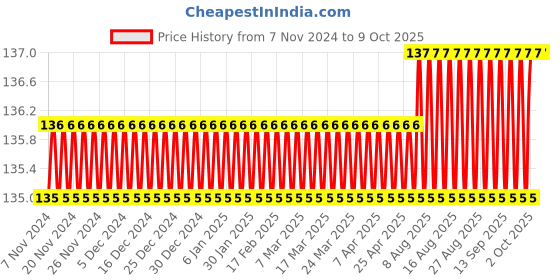 firstcry.com sawan Garbhawastha Avam Prasavgyan Book - Hindi sawan Price History Graph from 7 Nov 2024 to 8 Oct 2025