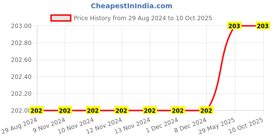firstcry.com Sawan General Knowledge 0 and 1  Books Set of 2 - English sawan Price History Graph from 29 Aug 2024 to 10 Oct 2025