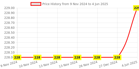 firstcry.com Sawan General Knowledge 2 and 3  Books Set of 2 - English sawan Price History Graph from 9 Nov 2024 to 4 Jun 2025