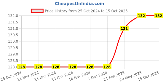 firstcry.com sawan Improve Your Grammer Skils-1 Workbook - English sawan Price History Graph from 25 Oct 2024 to 14 Oct 2025