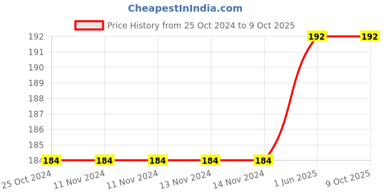 firstcry.com sawan Improve Your Grammer Skils-8 Workbook - English sawan Price History Graph from 25 Oct 2024 to 8 Oct 2025